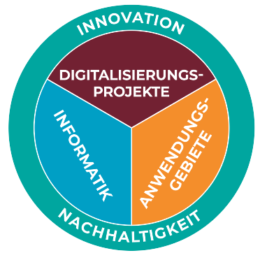 Diagramm des Studiengangs Digital Technologies