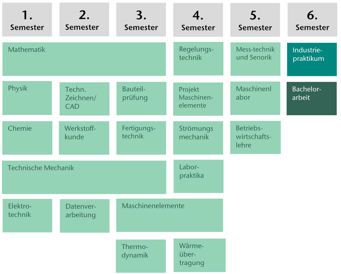 Modulplan des Studiengangs Maschinenbau
