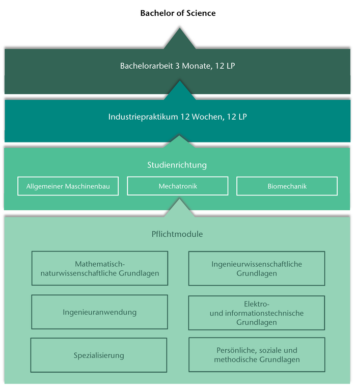 Modulplan des Studiengangs Maschinenbau