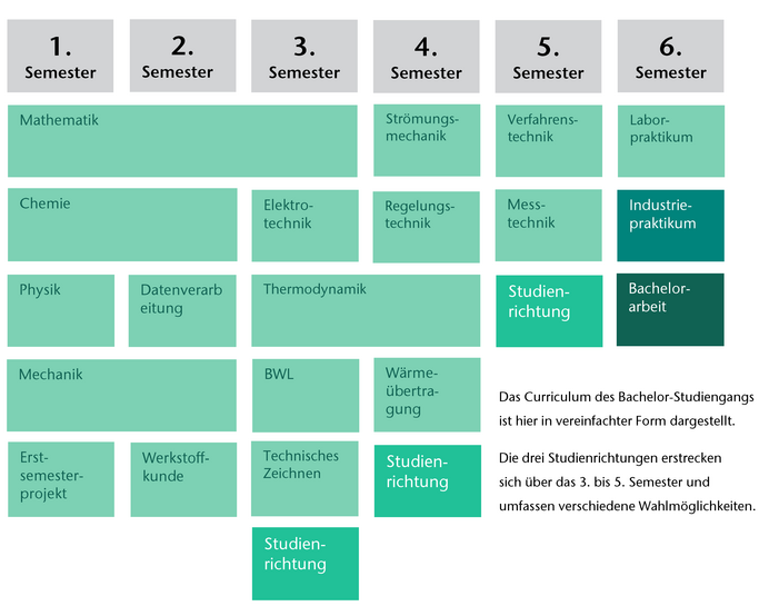 Modulplan des Studiengangs Verfahrenstechnik/Chemieingenieurwesen